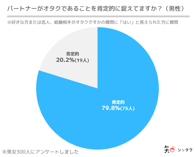 調査リリース男女ともに、相手がオタク趣味を持っている事に肯定的