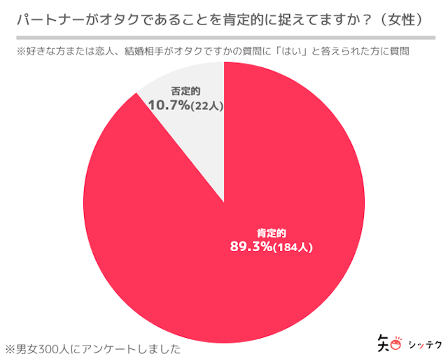 調査リリース男女ともに、相手がオタク趣味を持っている事に肯定的