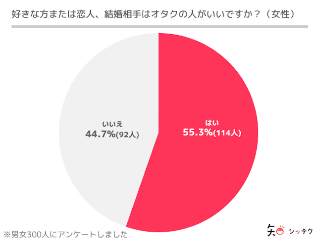 オタク 【アンケート】恋人や結婚相手はオタクの人がいい?