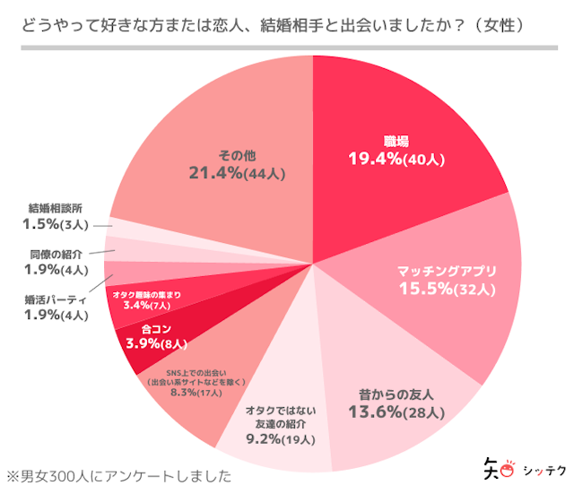 オタク マッチングアプリで出会うオタク男女が増えている