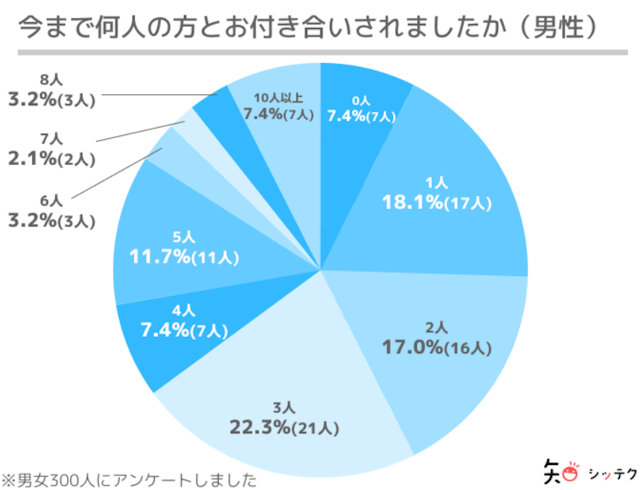 オタク オタク男女の恋愛アンケート