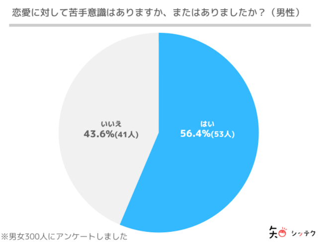 オタク オタク男女の恋愛アンケート