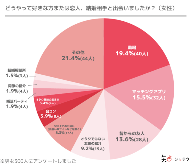 オタク マッチングアプリで恋人と出会うオタクが増加中