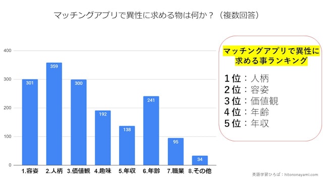マッチングアプリ マッチングアプリで相手に求める条件