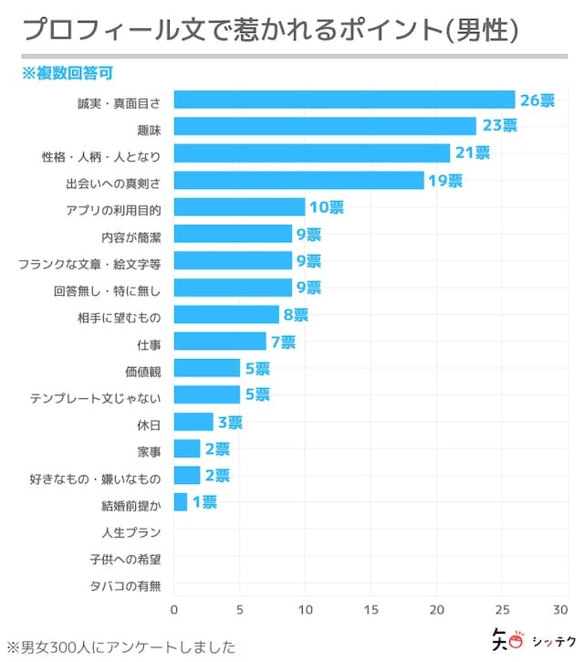 マッチングアプリ 趣味がない