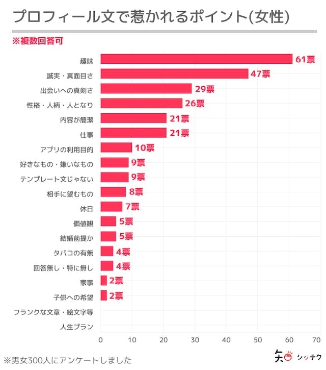マッチングアプリ 趣味がない