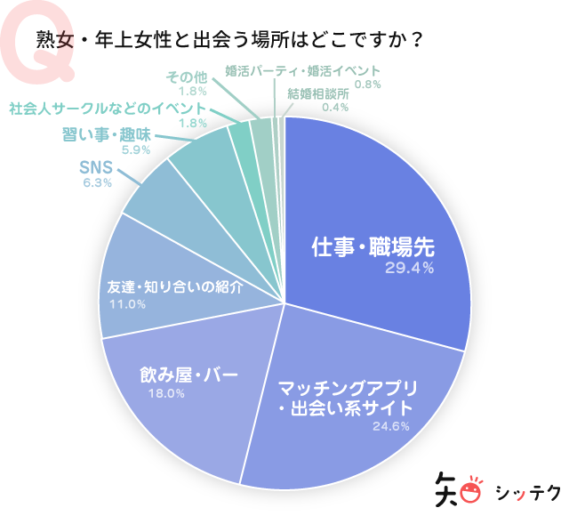 出会い 【アンケート調査】熟女と出会いのきっかけは24%がマッチングアプリ