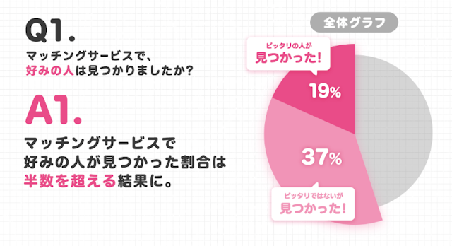 マッチングアプリ 半数以上の人が好みの人に出会っている！
