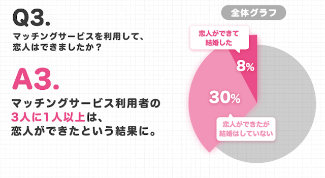 マッチングアプリ 結婚できる人も確実に増えている