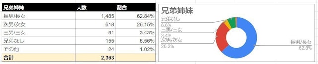 Omiai 兄弟姉妹