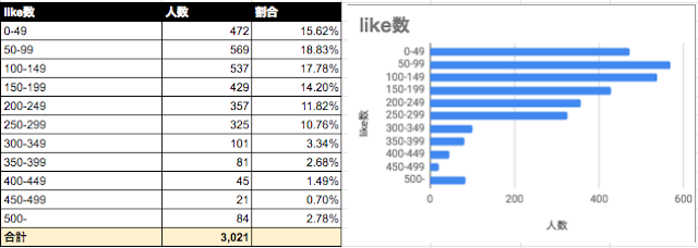 Omiai 女性はいいね数「50〜149」の間が多い!