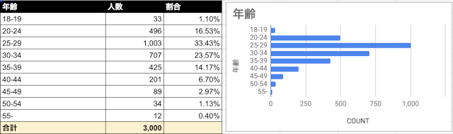 Omiai 年齢層