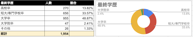Omiai 最終学歴