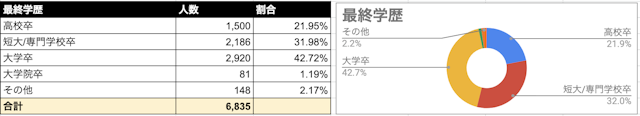 Omiai 最終学歴