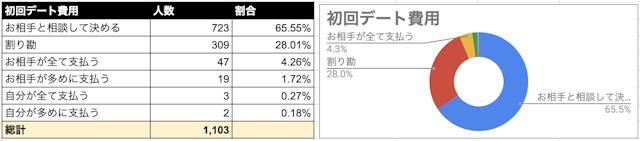 Omiai 初回デート費用