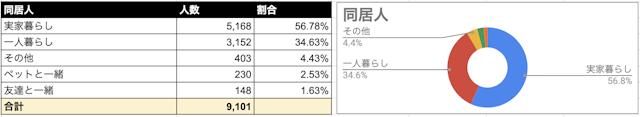 Omiai 同居人