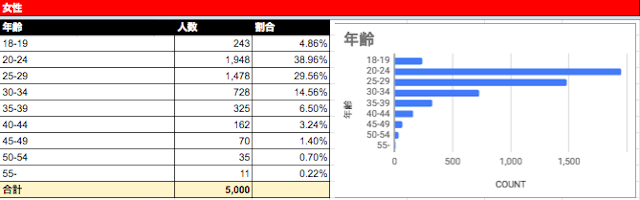 タップル 女性ユーザーは70%近くが20代
