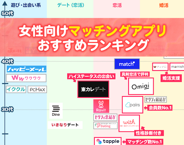 マッチングアプリ 【2023年最新版】女性向けおすすめマッチングアプリランキングを総まとめ