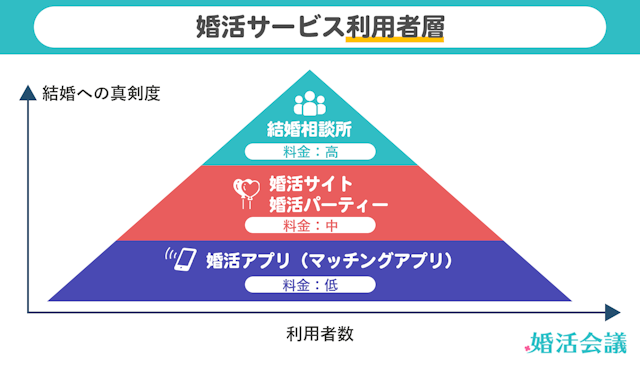 マッチングアプリ サービスによって違うのは「真剣度」