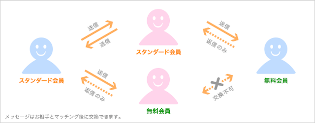 ユーブライド ③無料会員からの返信を受け取ることができる