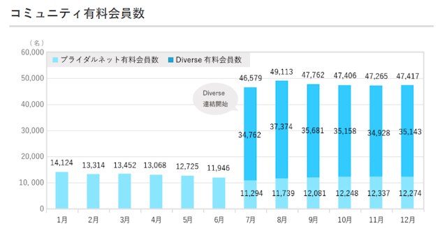 ブライダルネット ブライダルネットの有料登録会員数は約1.2万人