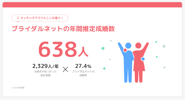 ブライダルネット ブライダルネットにおける年間成婚数