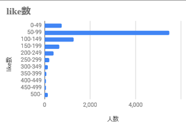 Pairs(ペアーズ) 女性の平均いいね数は80～100程度
